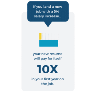 If you land a job with a 5% salary increase, your new resume pays for itself 10X in your first year on the job.