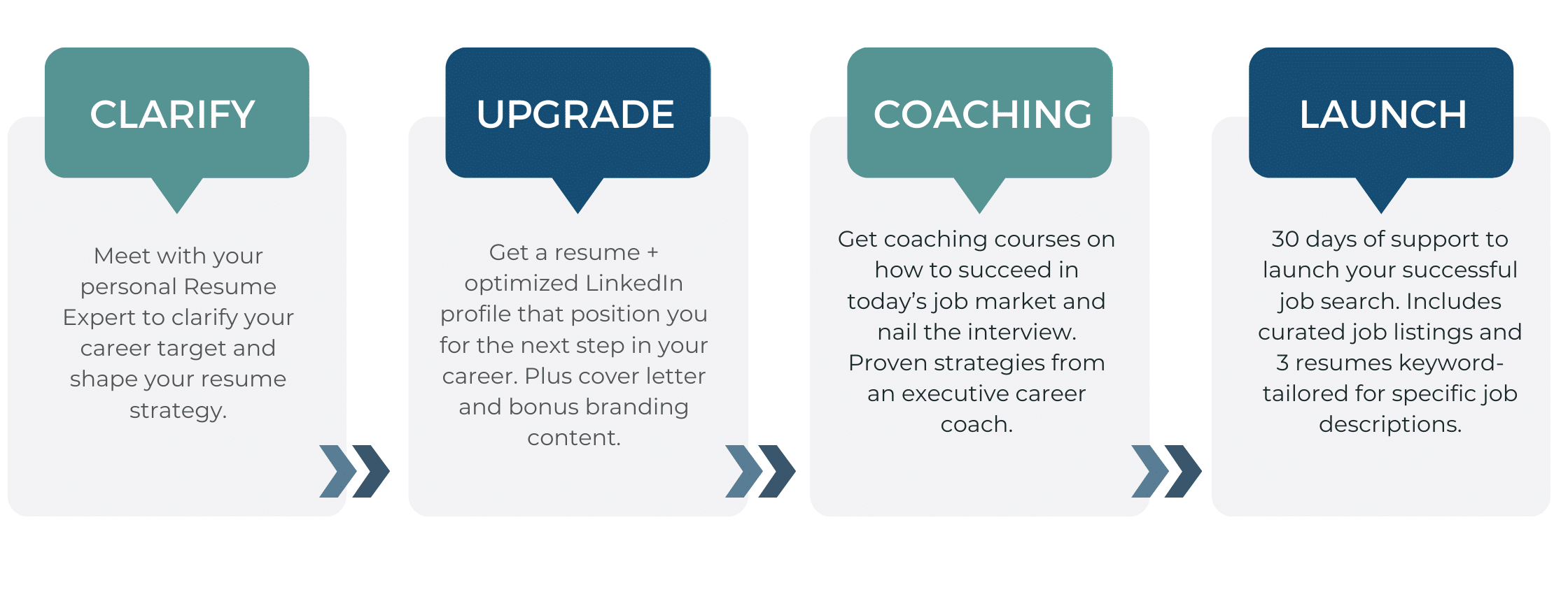 process flow of strategy, upgrade, coaching, and launch