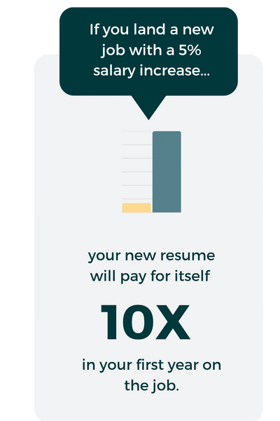 If you land a new job with a 5% salary increase, your new resume will pay for itself 10X in your first year on the job.